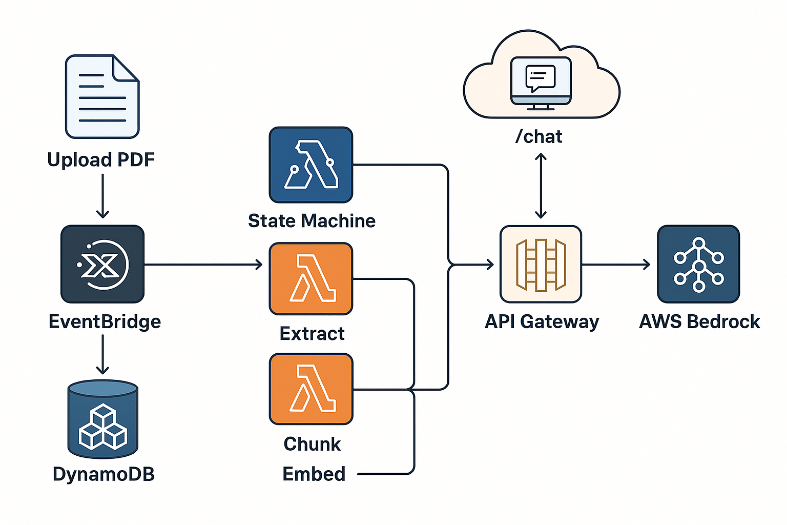 AI Document Summarizer Workflow Process Flow